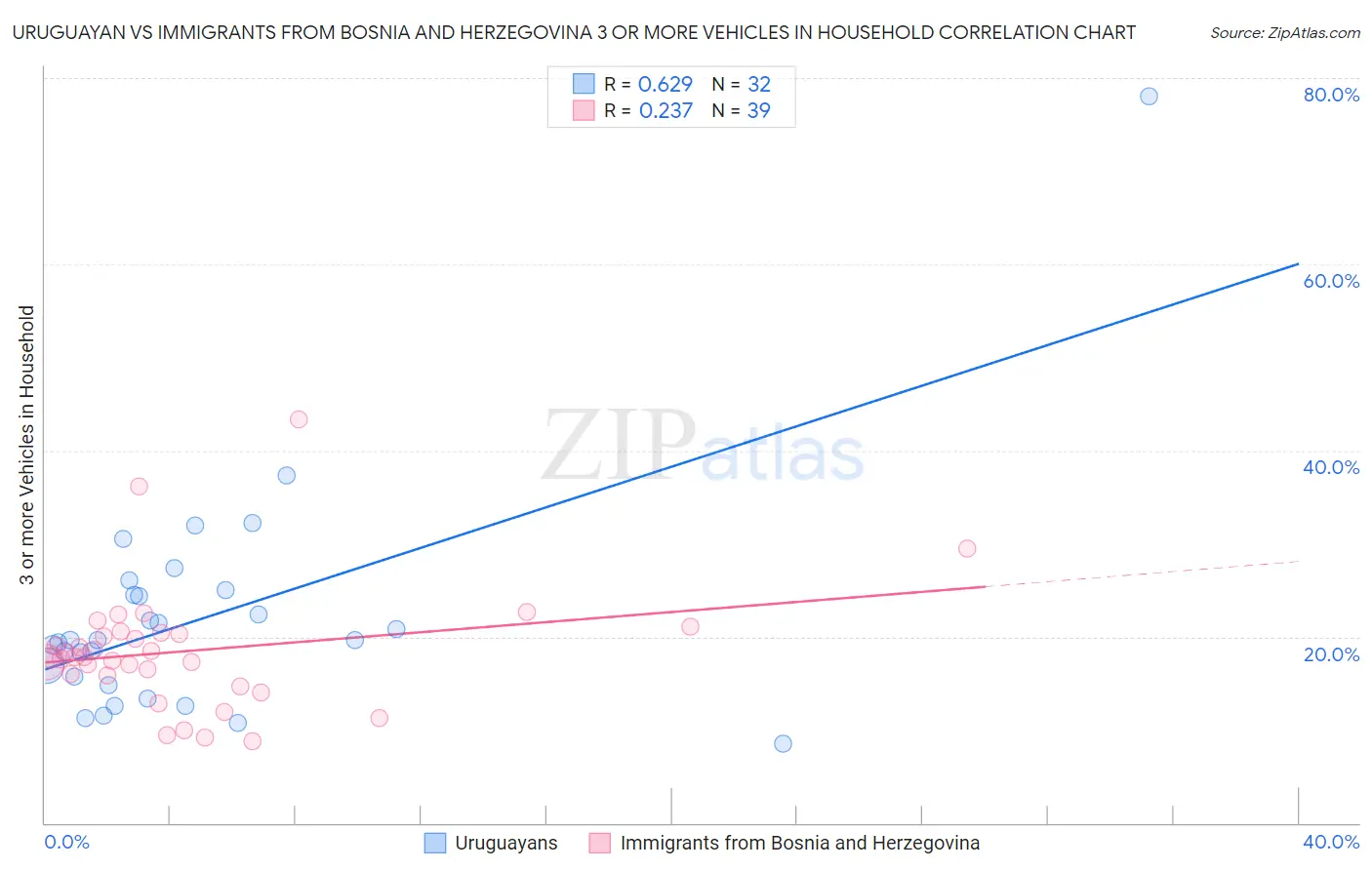 Uruguayan vs Immigrants from Bosnia and Herzegovina 3 or more Vehicles in Household