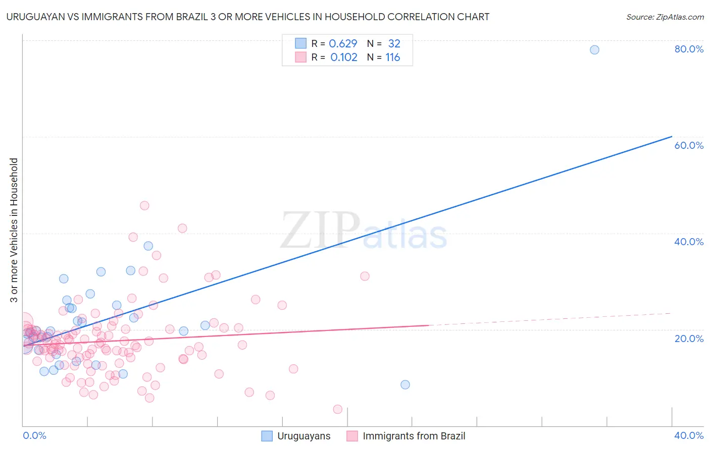 Uruguayan vs Immigrants from Brazil 3 or more Vehicles in Household