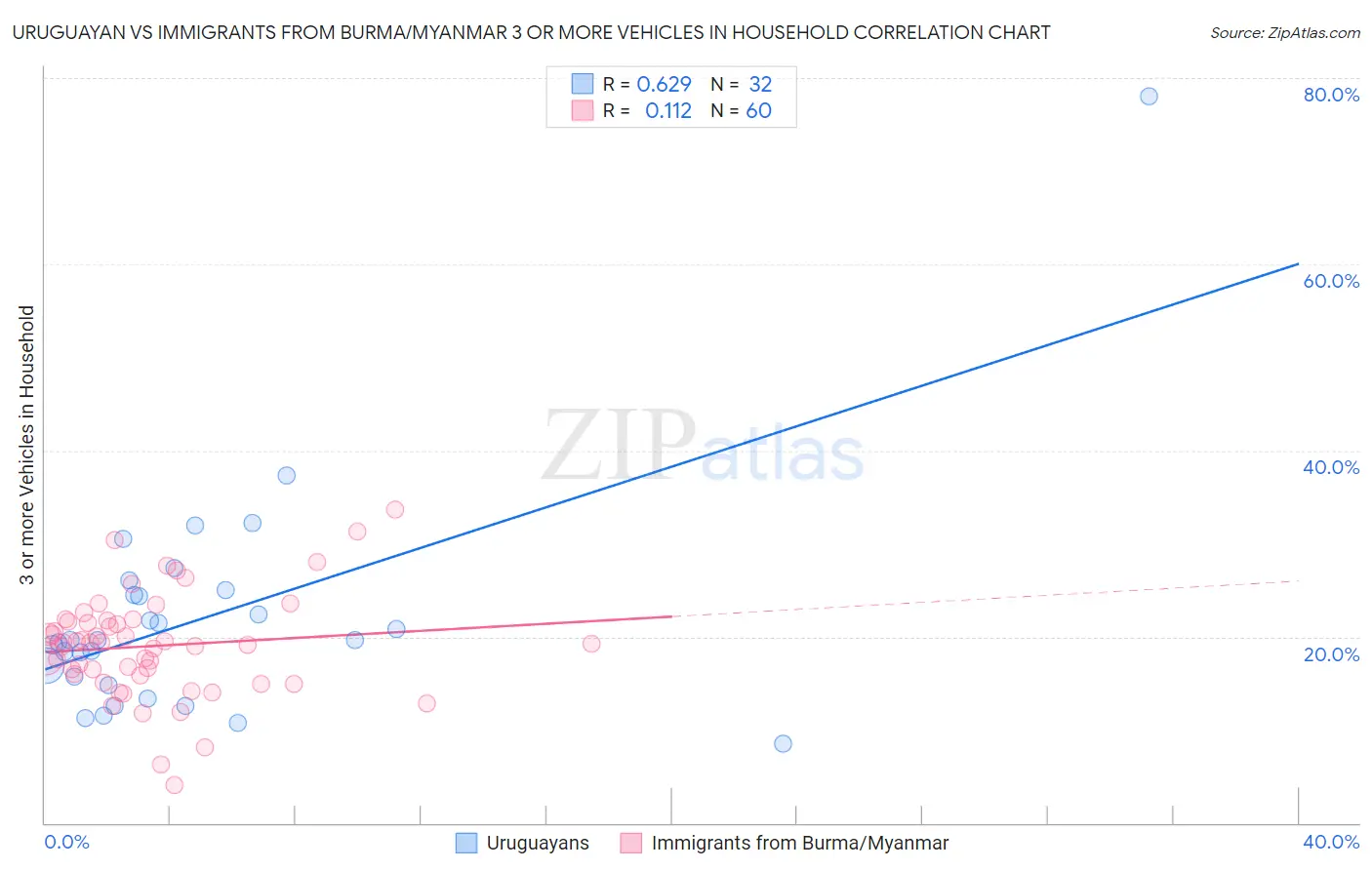 Uruguayan vs Immigrants from Burma/Myanmar 3 or more Vehicles in Household