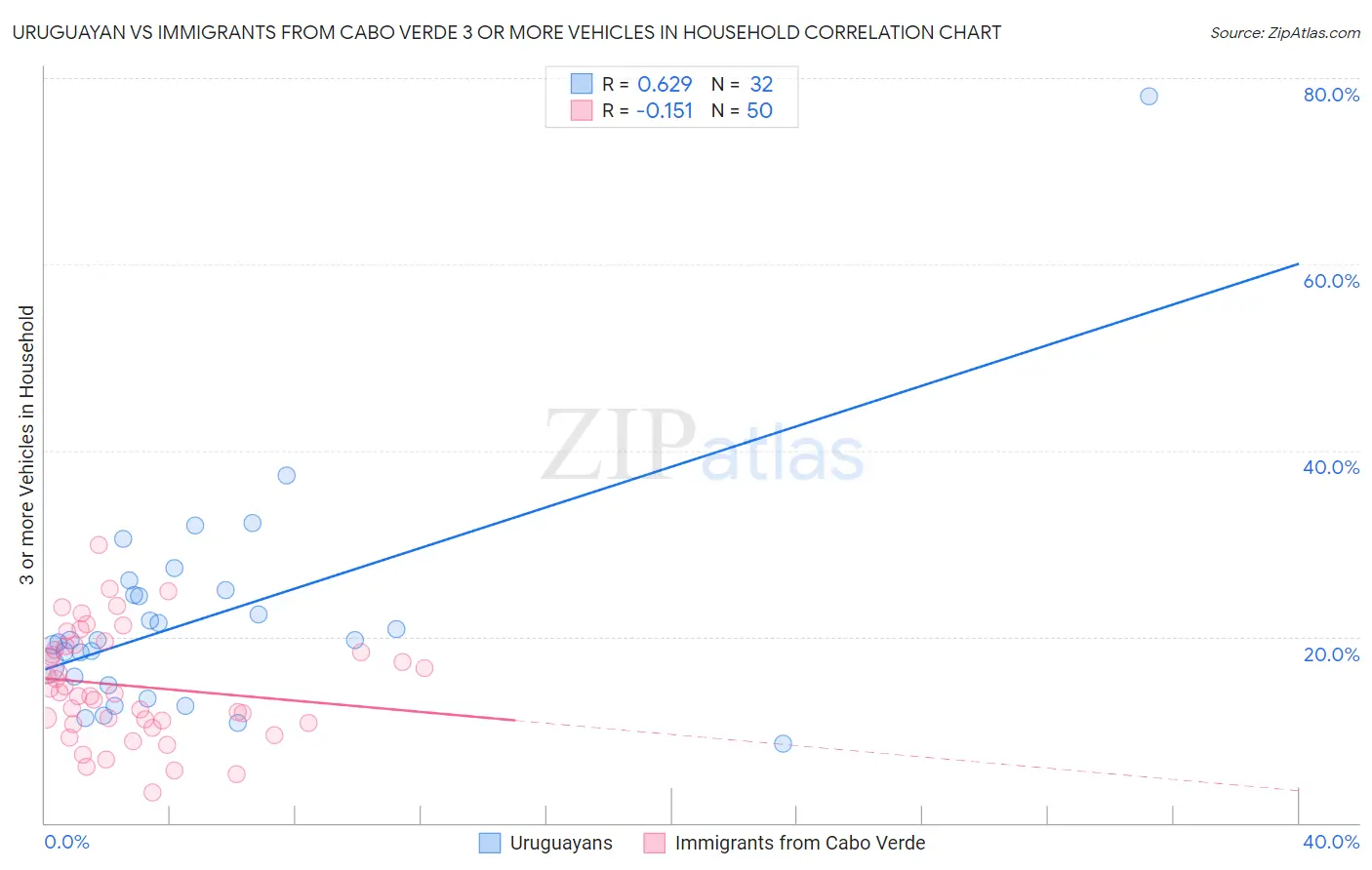 Uruguayan vs Immigrants from Cabo Verde 3 or more Vehicles in Household