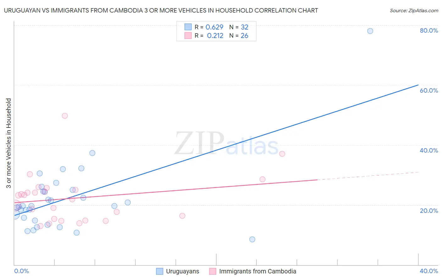 Uruguayan vs Immigrants from Cambodia 3 or more Vehicles in Household