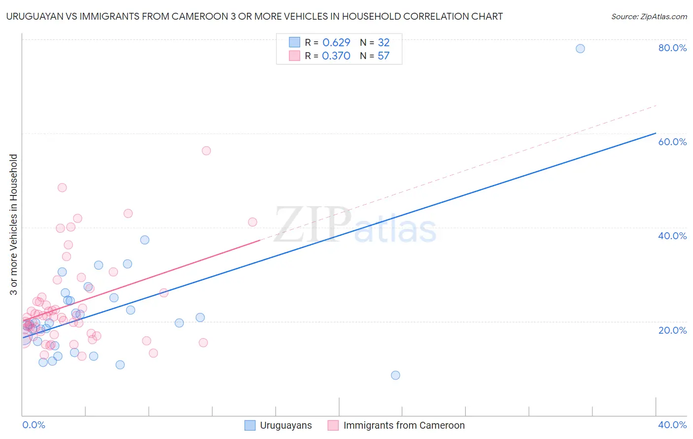 Uruguayan vs Immigrants from Cameroon 3 or more Vehicles in Household