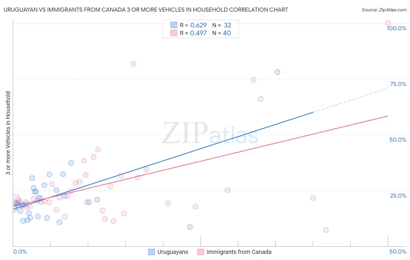 Uruguayan vs Immigrants from Canada 3 or more Vehicles in Household