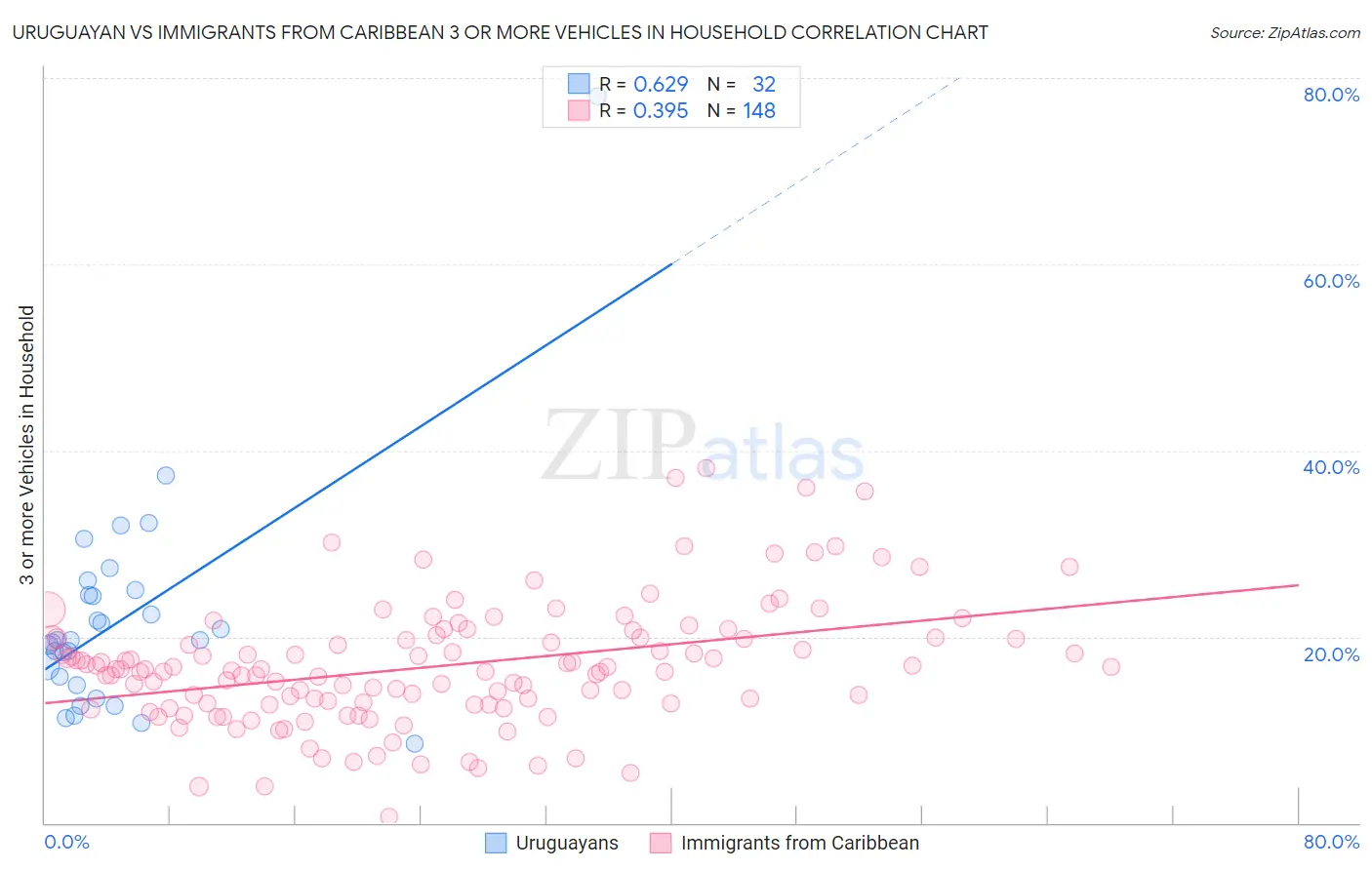 Uruguayan vs Immigrants from Caribbean 3 or more Vehicles in Household