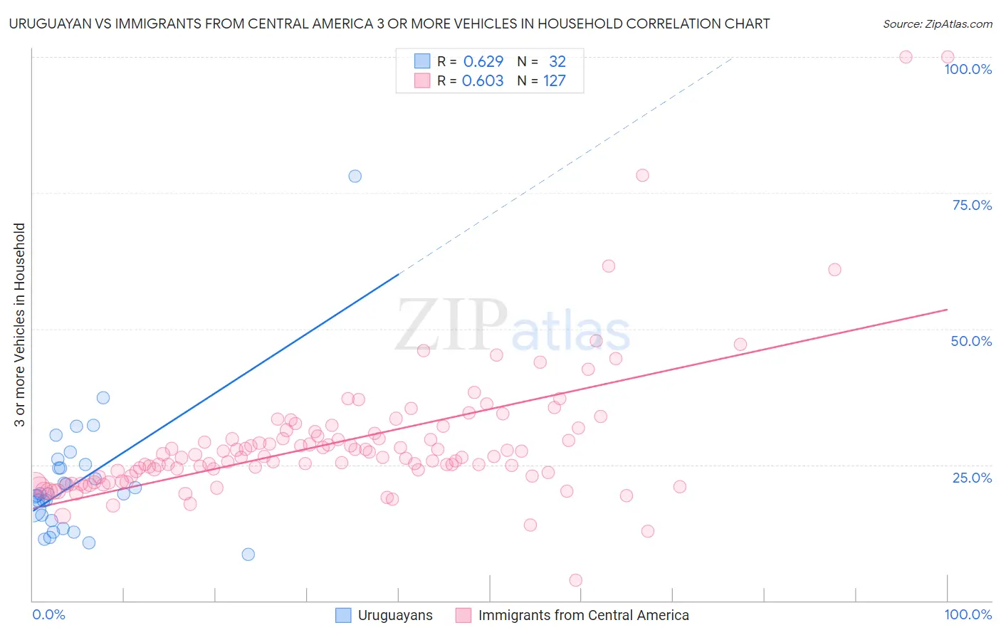 Uruguayan vs Immigrants from Central America 3 or more Vehicles in Household