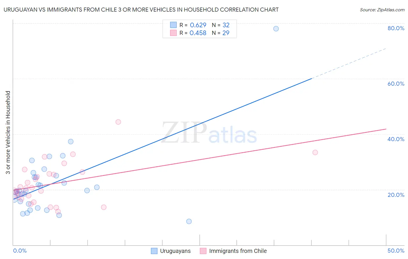 Uruguayan vs Immigrants from Chile 3 or more Vehicles in Household