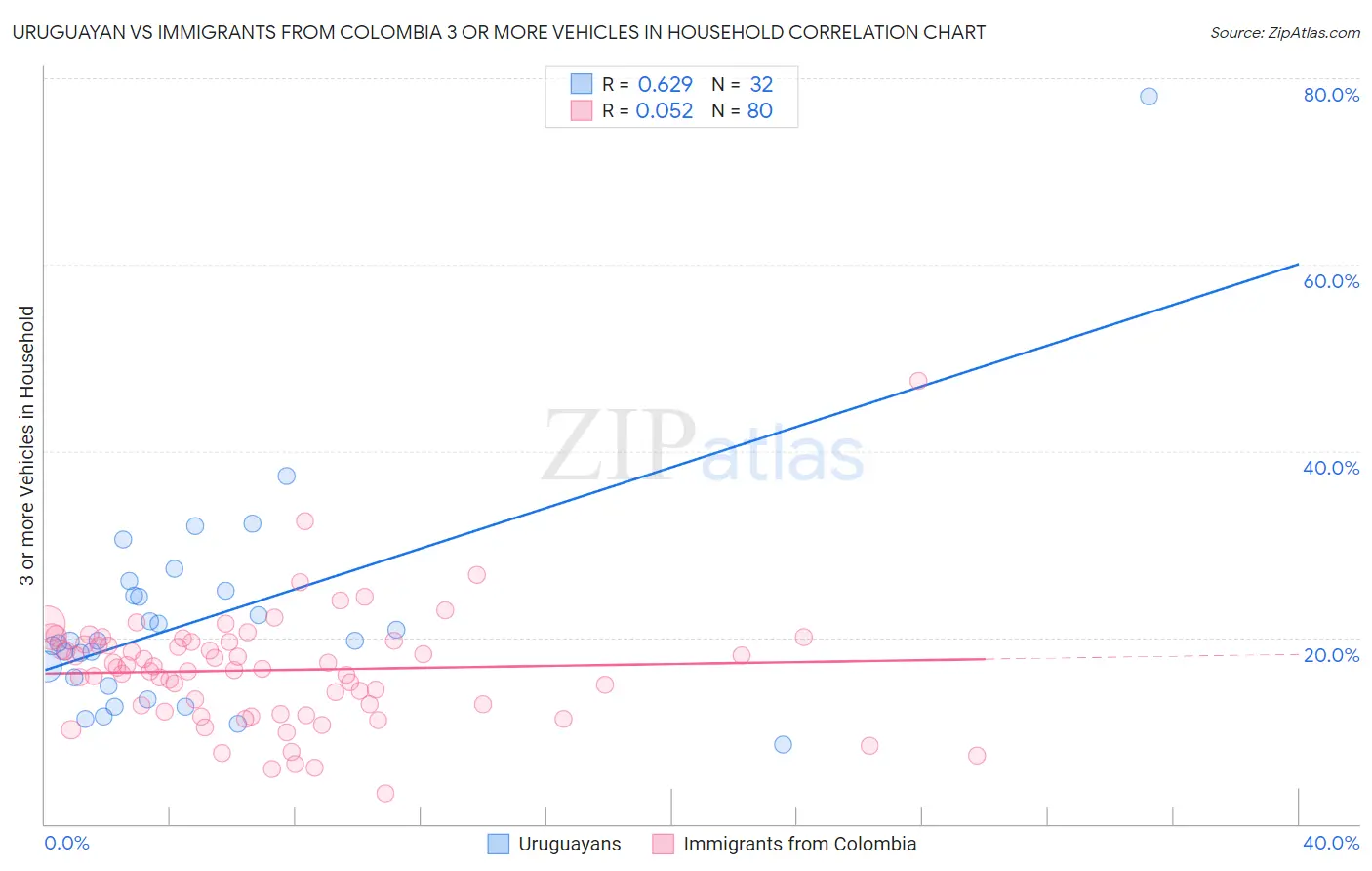 Uruguayan vs Immigrants from Colombia 3 or more Vehicles in Household