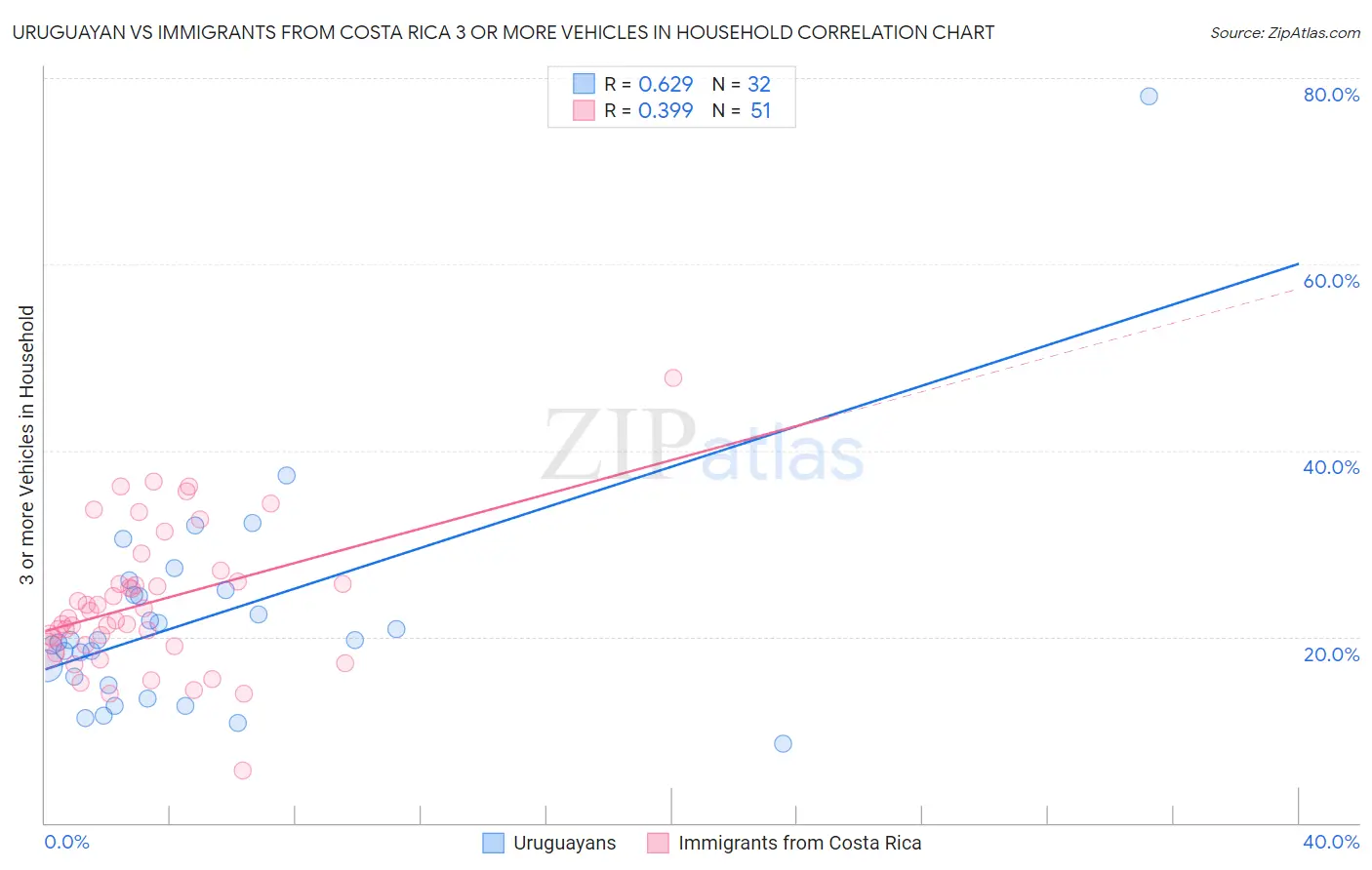 Uruguayan vs Immigrants from Costa Rica 3 or more Vehicles in Household