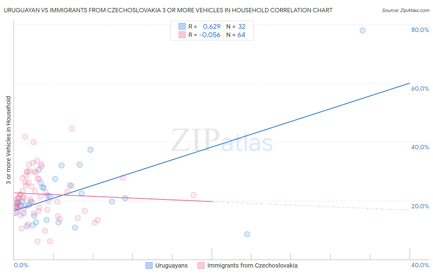 Uruguayan vs Immigrants from Czechoslovakia 3 or more Vehicles in Household