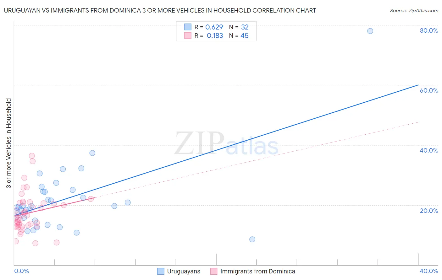 Uruguayan vs Immigrants from Dominica 3 or more Vehicles in Household