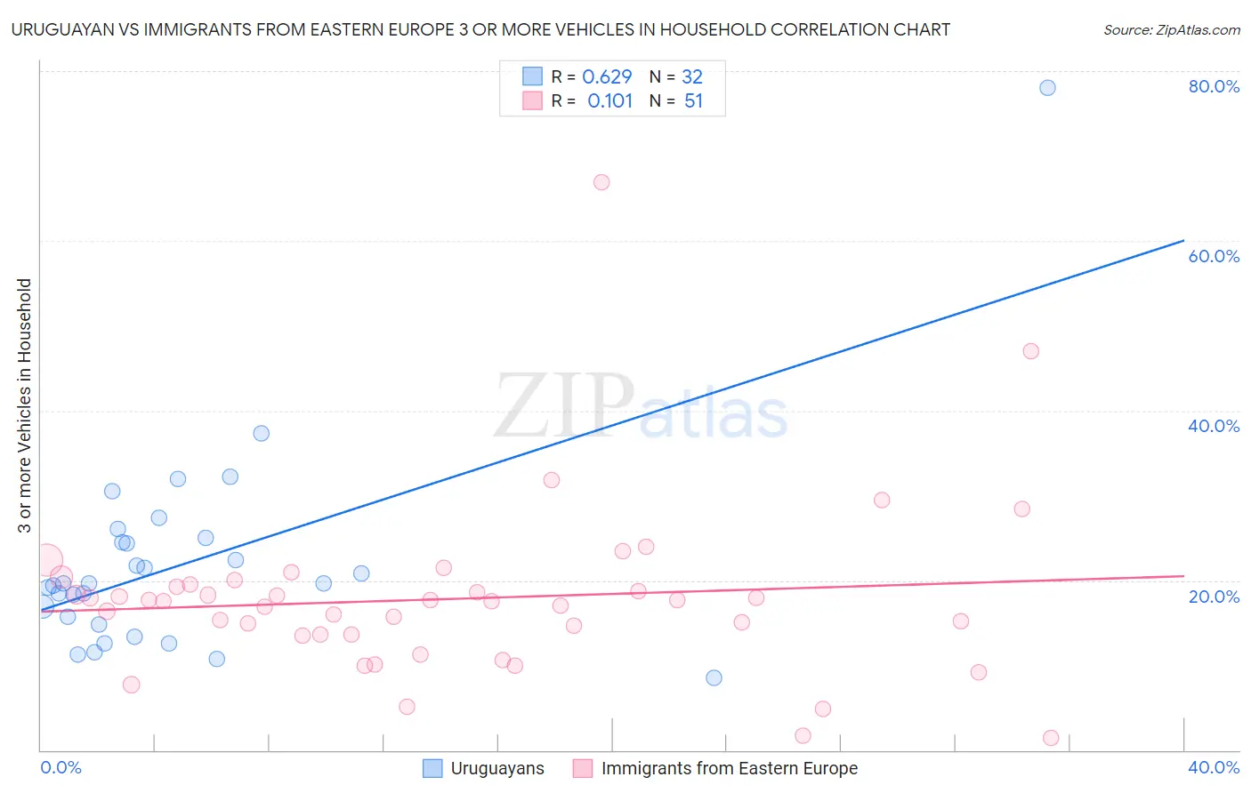 Uruguayan vs Immigrants from Eastern Europe 3 or more Vehicles in Household