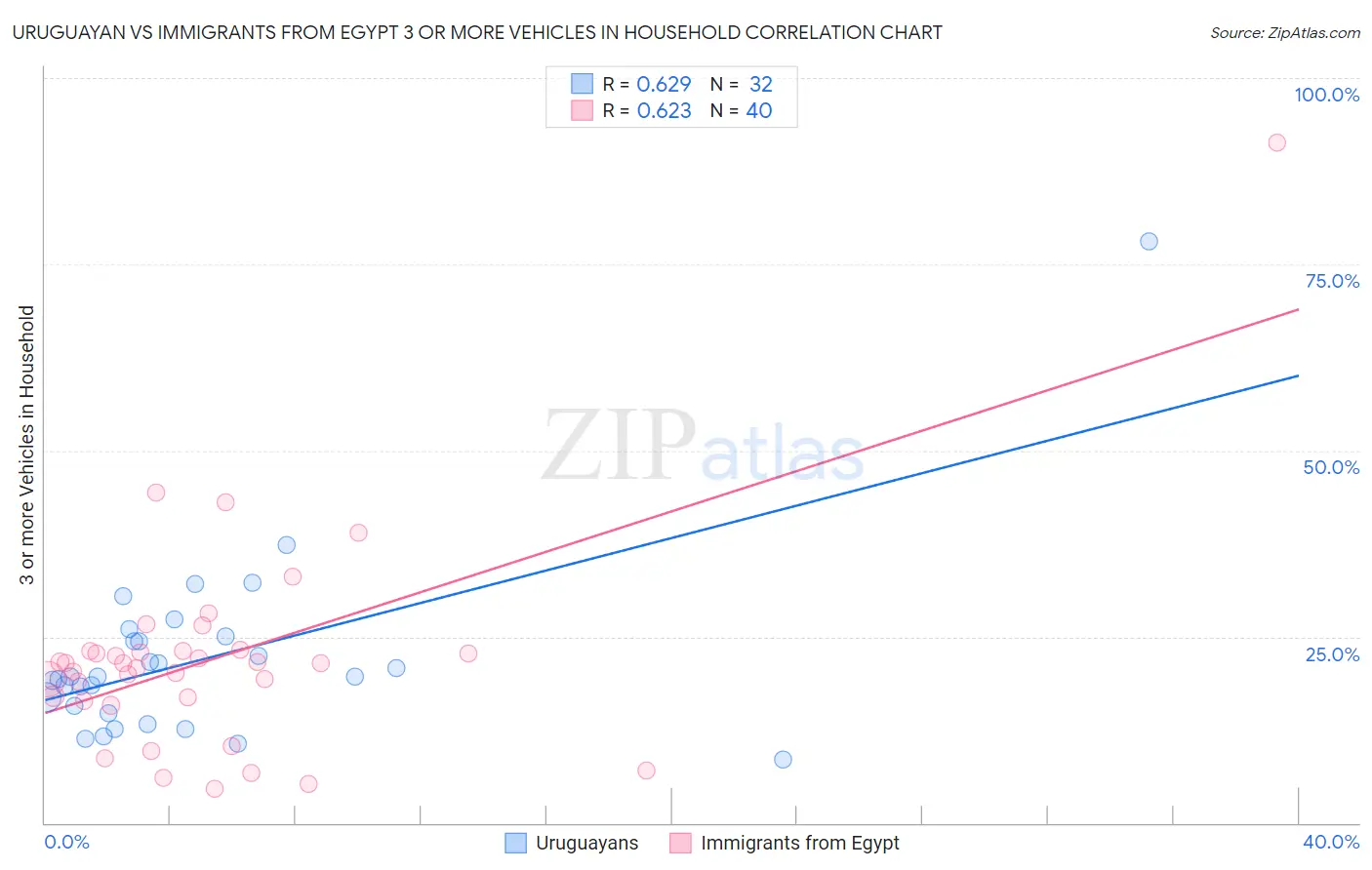 Uruguayan vs Immigrants from Egypt 3 or more Vehicles in Household