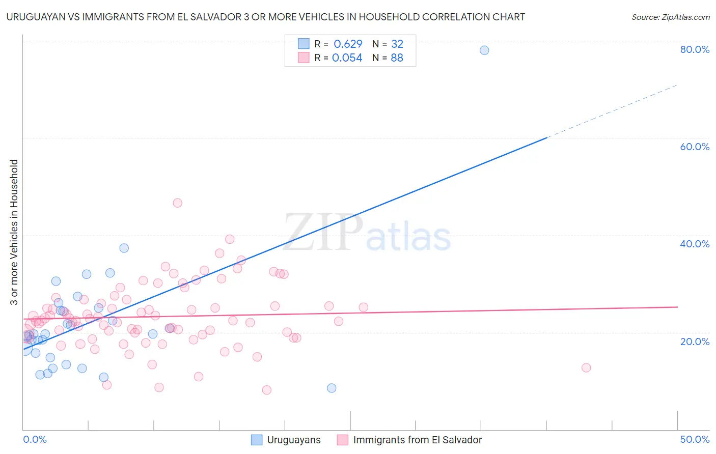 Uruguayan vs Immigrants from El Salvador 3 or more Vehicles in Household