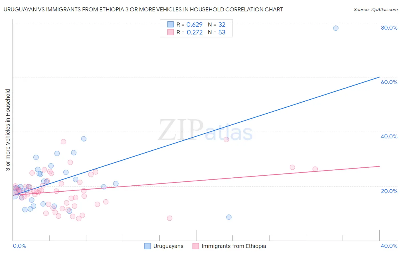 Uruguayan vs Immigrants from Ethiopia 3 or more Vehicles in Household