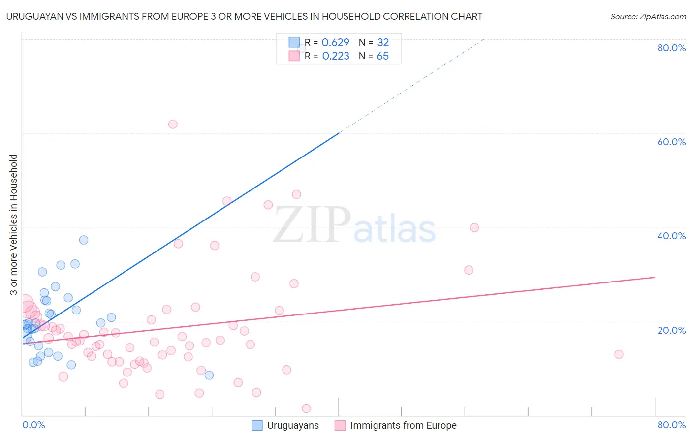 Uruguayan vs Immigrants from Europe 3 or more Vehicles in Household