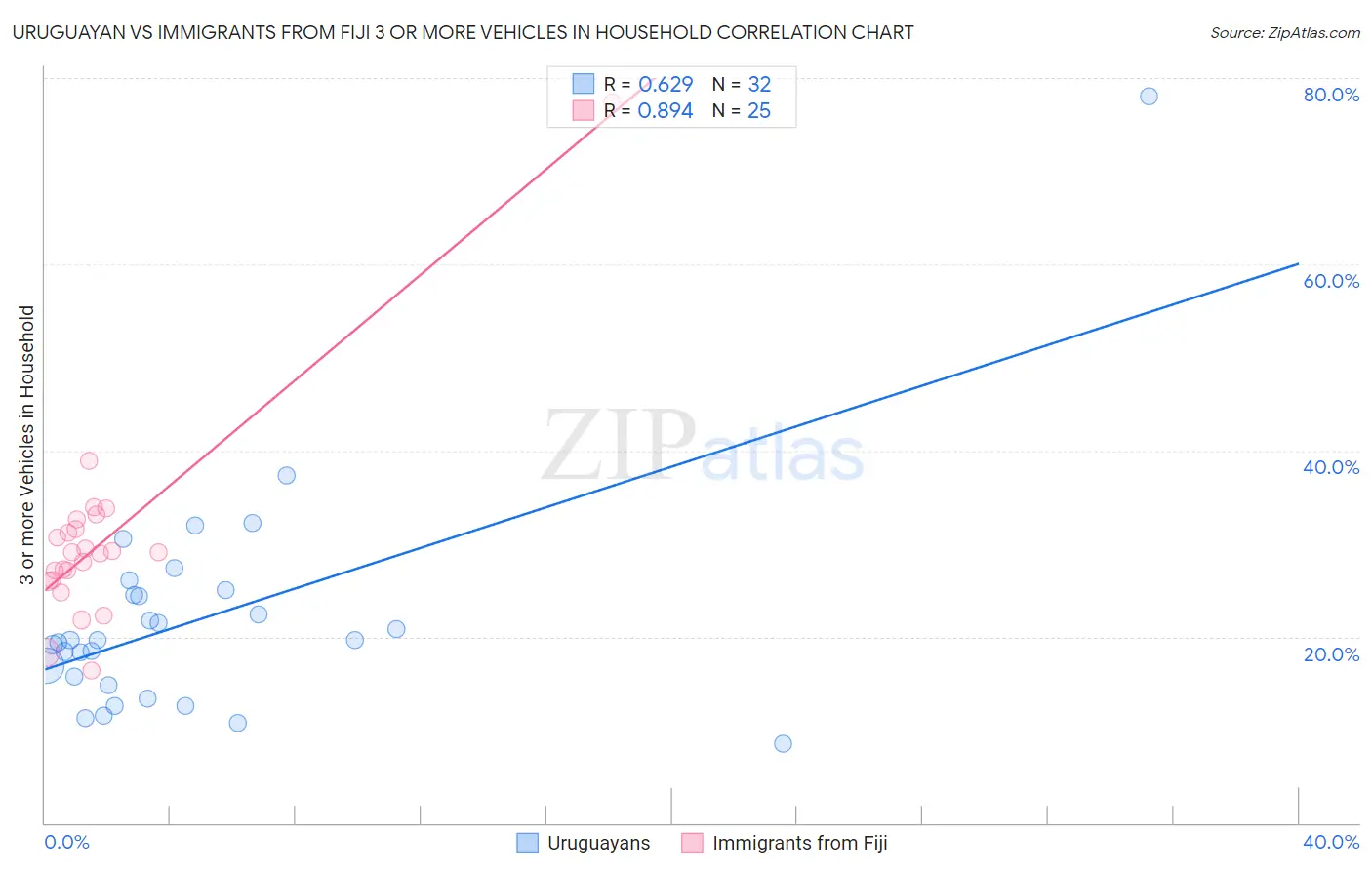 Uruguayan vs Immigrants from Fiji 3 or more Vehicles in Household