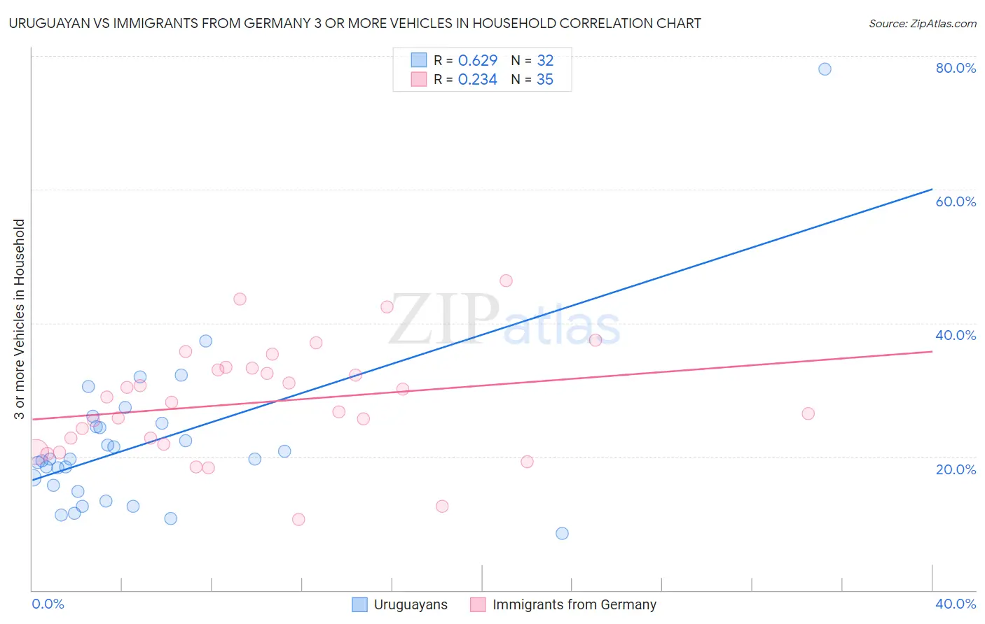 Uruguayan vs Immigrants from Germany 3 or more Vehicles in Household