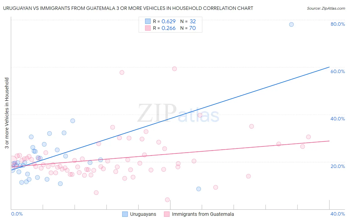 Uruguayan vs Immigrants from Guatemala 3 or more Vehicles in Household