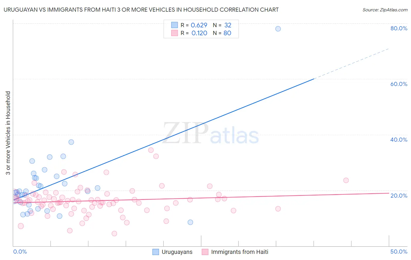 Uruguayan vs Immigrants from Haiti 3 or more Vehicles in Household
