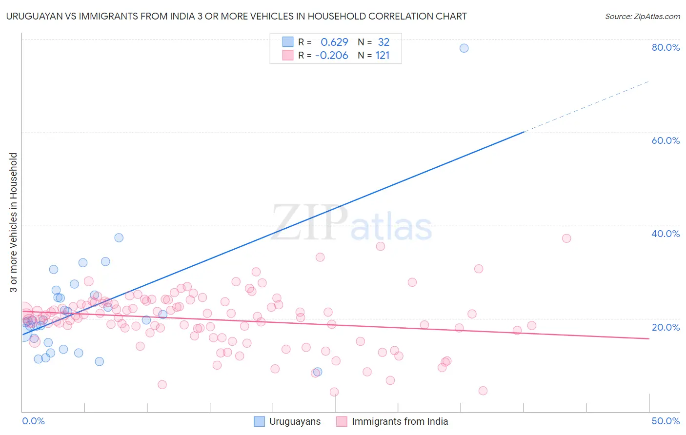 Uruguayan vs Immigrants from India 3 or more Vehicles in Household