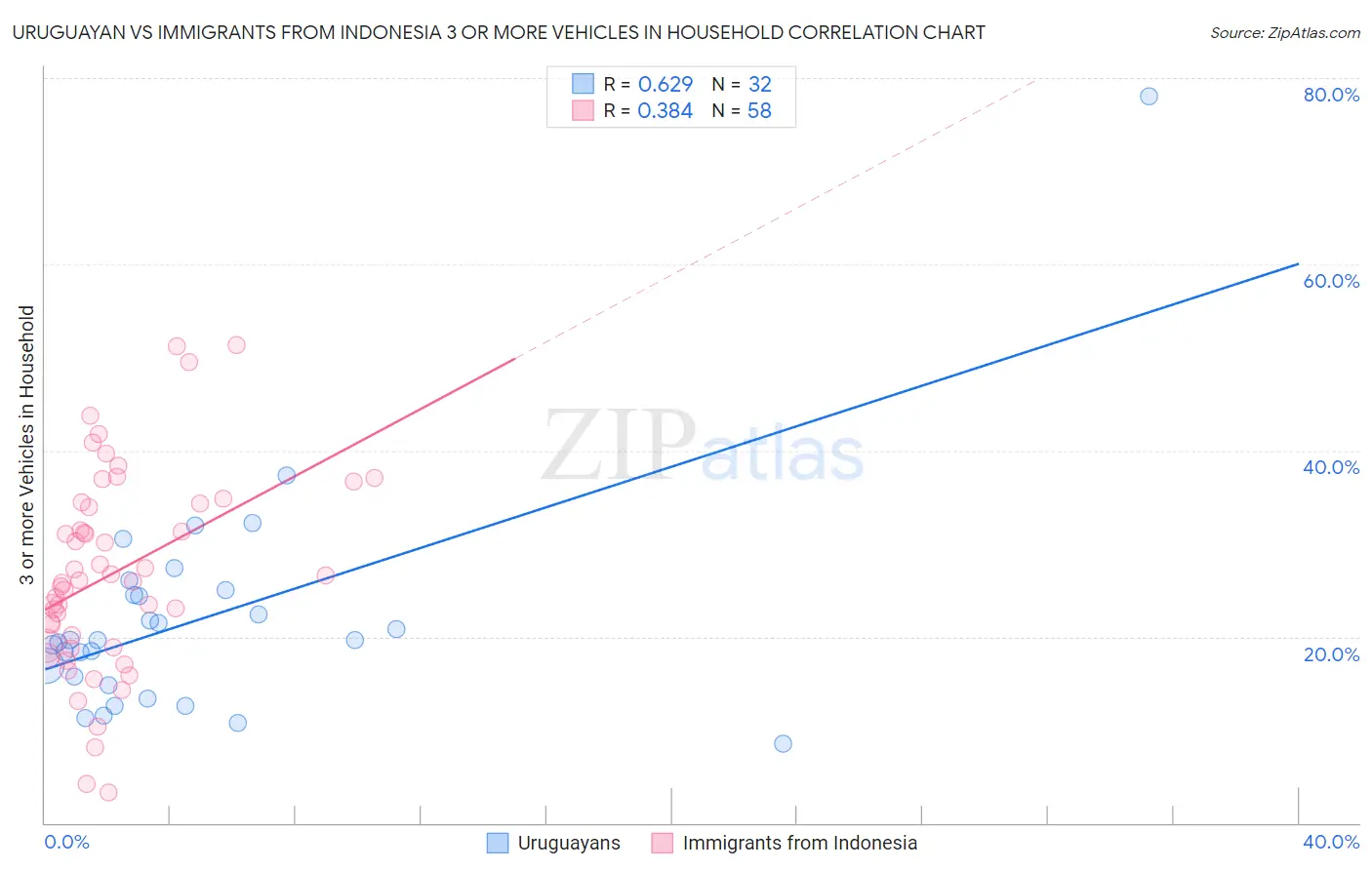 Uruguayan vs Immigrants from Indonesia 3 or more Vehicles in Household