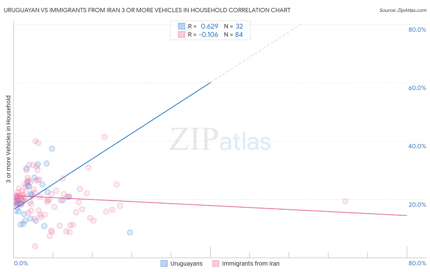 Uruguayan vs Immigrants from Iran 3 or more Vehicles in Household