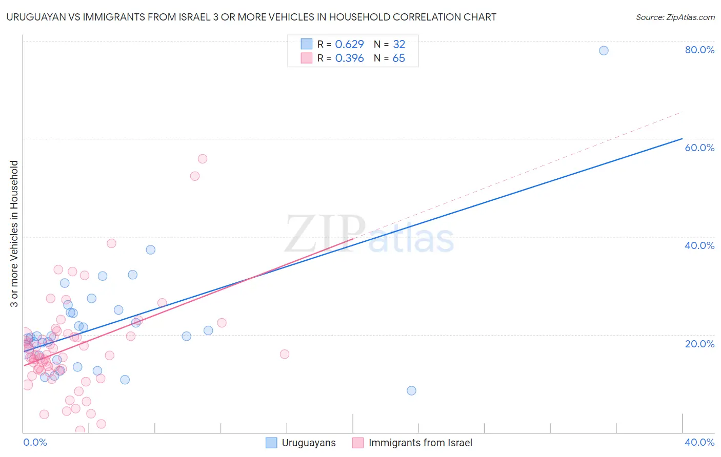 Uruguayan vs Immigrants from Israel 3 or more Vehicles in Household