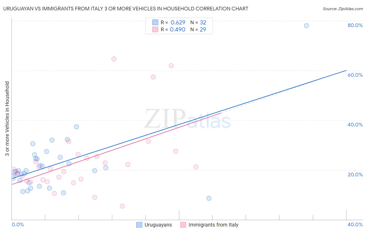 Uruguayan vs Immigrants from Italy 3 or more Vehicles in Household