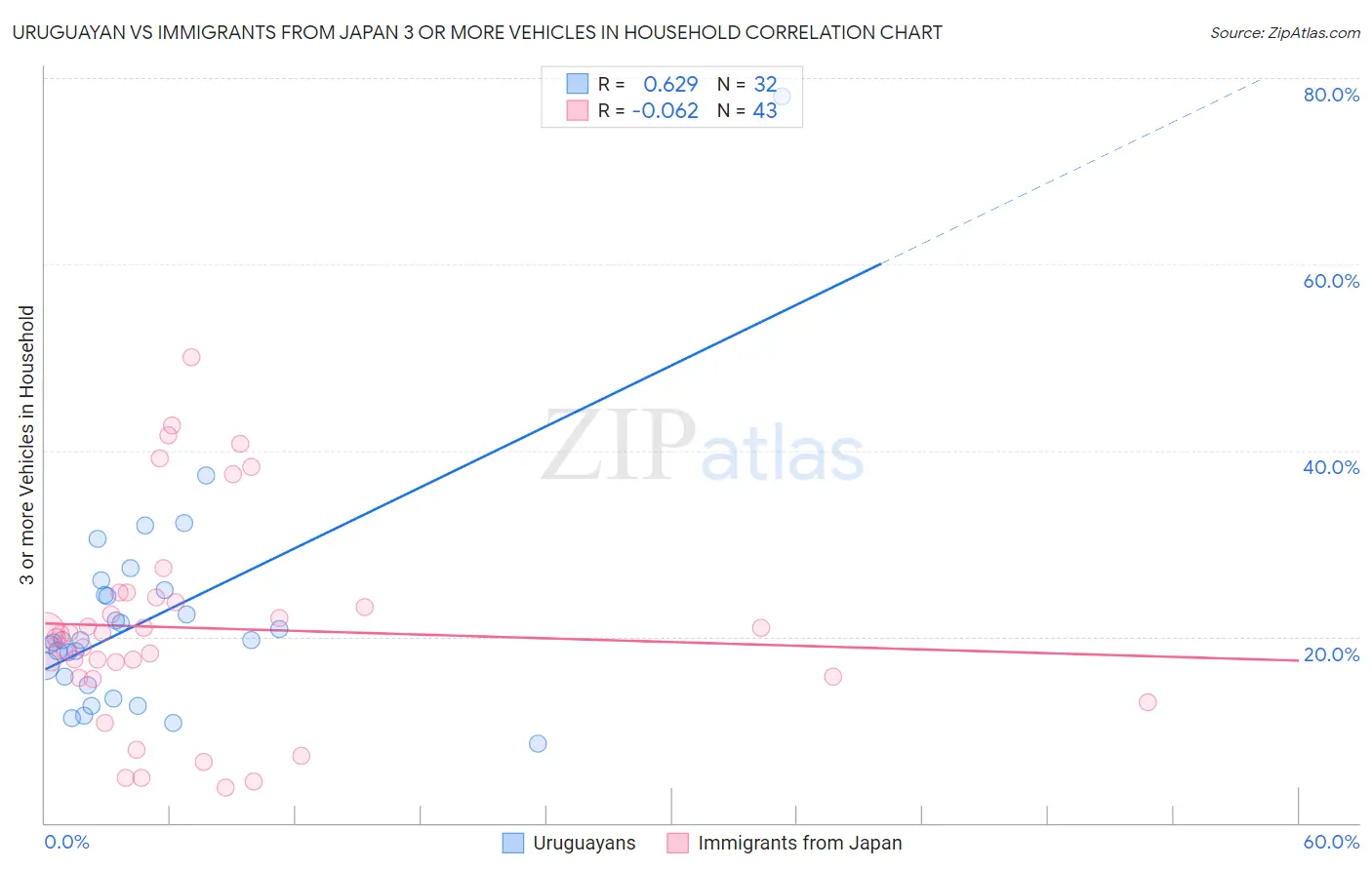 Uruguayan vs Immigrants from Japan 3 or more Vehicles in Household