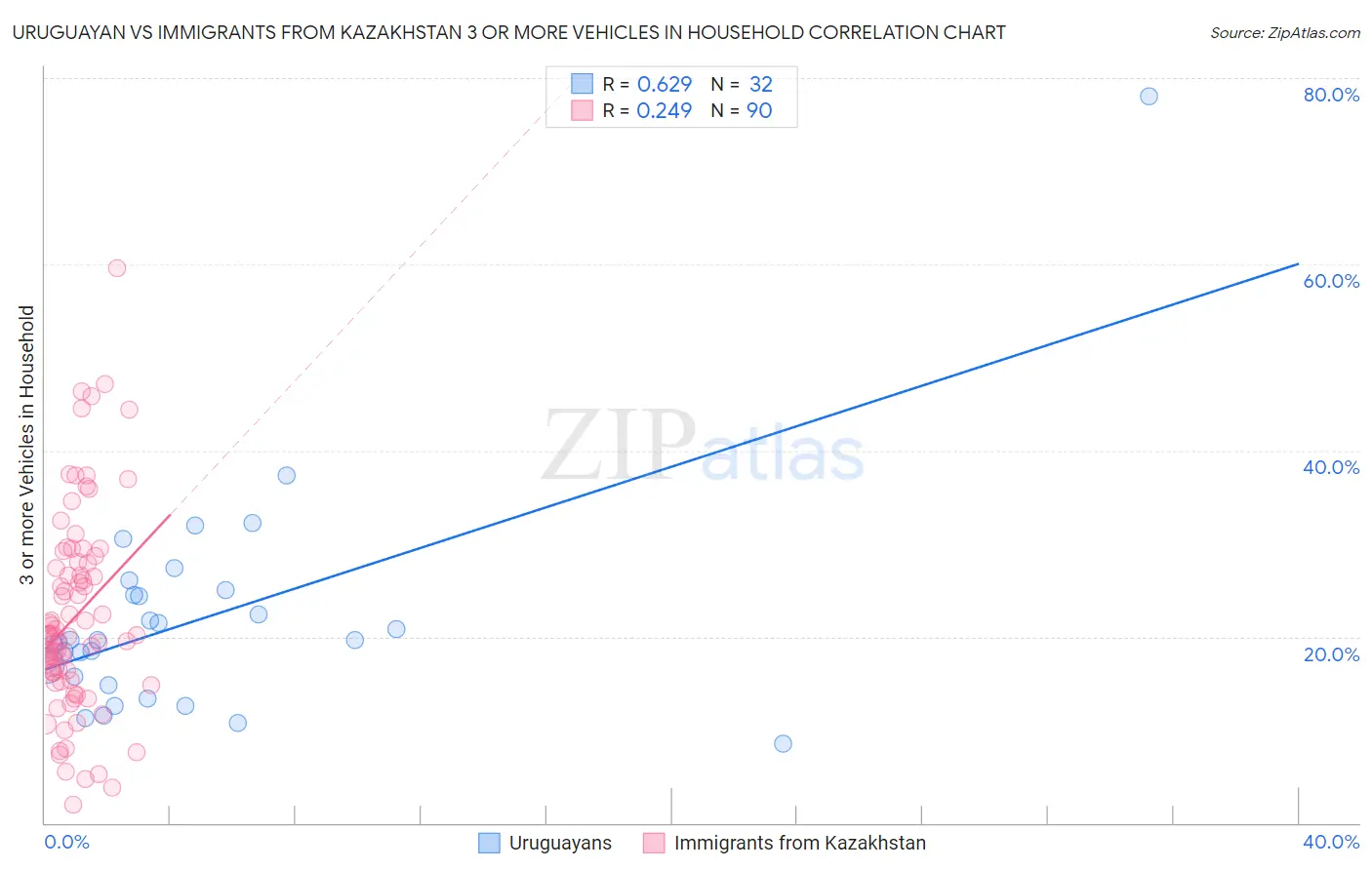 Uruguayan vs Immigrants from Kazakhstan 3 or more Vehicles in Household