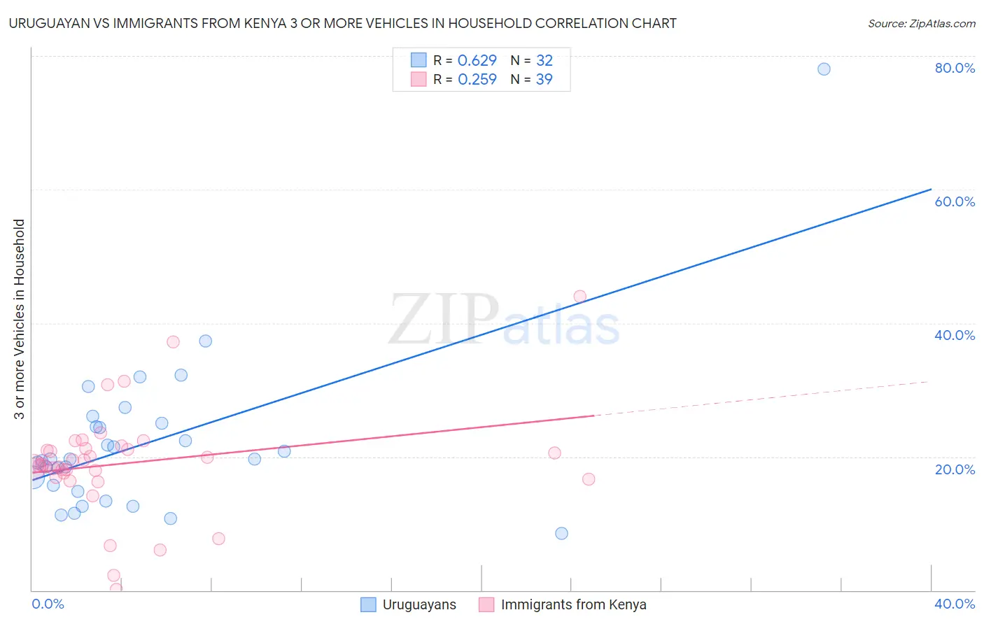 Uruguayan vs Immigrants from Kenya 3 or more Vehicles in Household