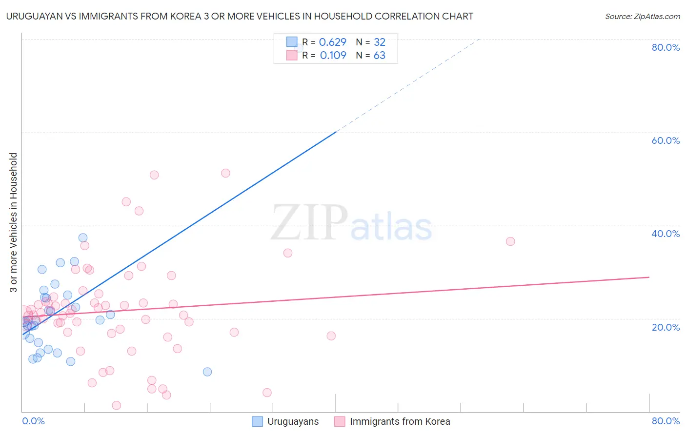 Uruguayan vs Immigrants from Korea 3 or more Vehicles in Household