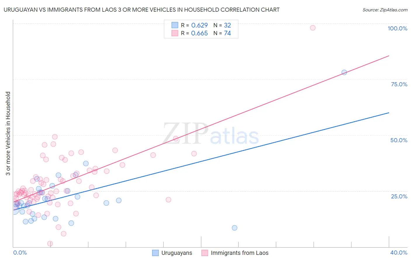 Uruguayan vs Immigrants from Laos 3 or more Vehicles in Household