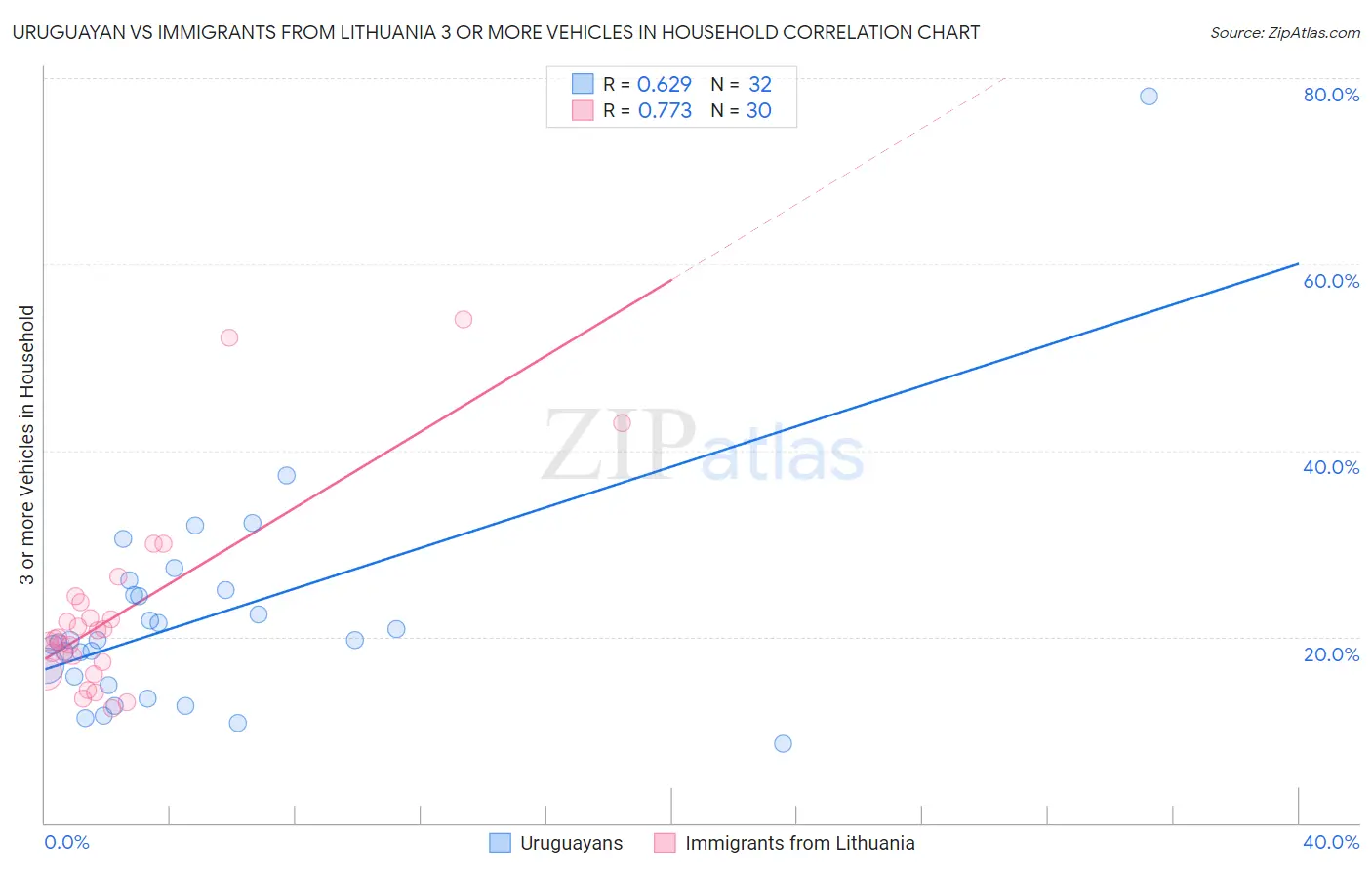 Uruguayan vs Immigrants from Lithuania 3 or more Vehicles in Household