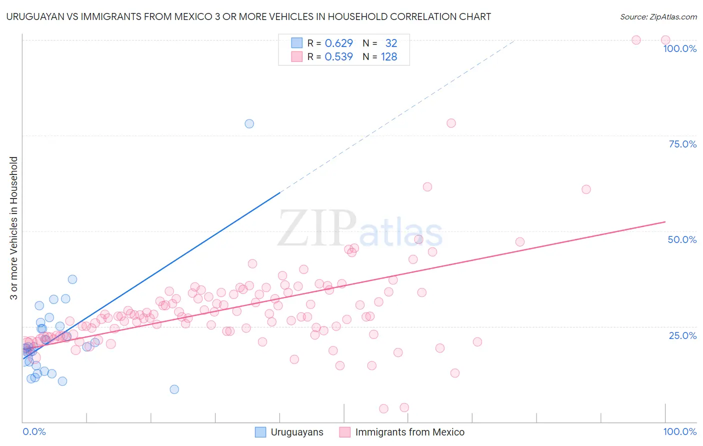 Uruguayan vs Immigrants from Mexico 3 or more Vehicles in Household