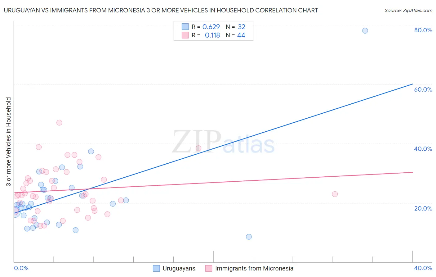 Uruguayan vs Immigrants from Micronesia 3 or more Vehicles in Household