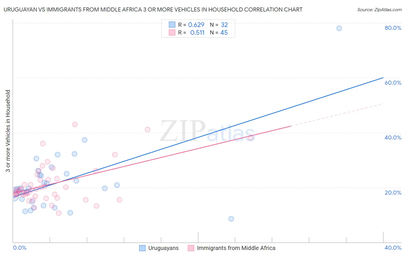 Uruguayan vs Immigrants from Middle Africa 3 or more Vehicles in Household