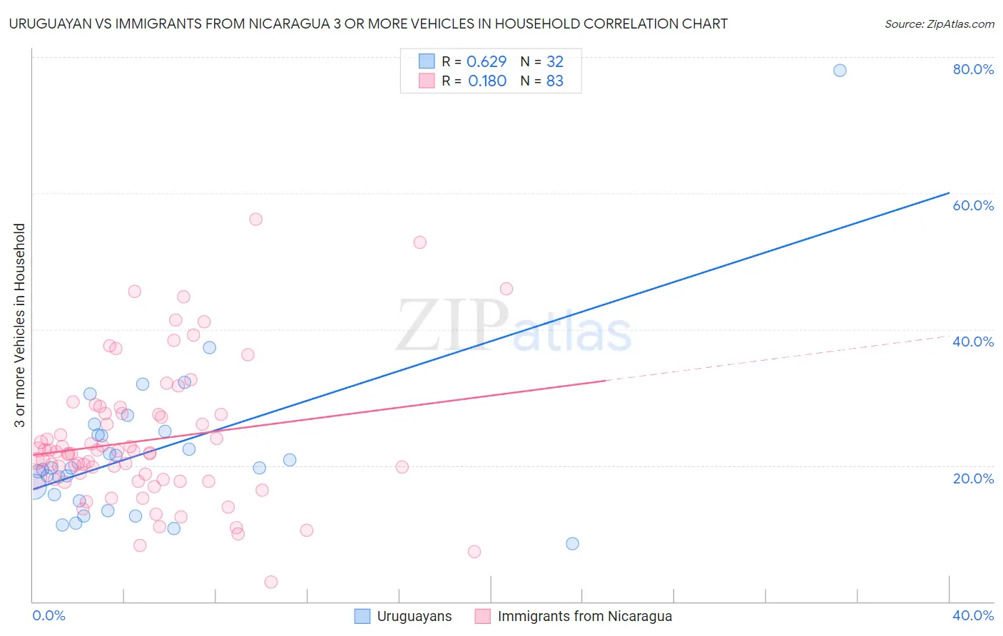 Uruguayan vs Immigrants from Nicaragua 3 or more Vehicles in Household