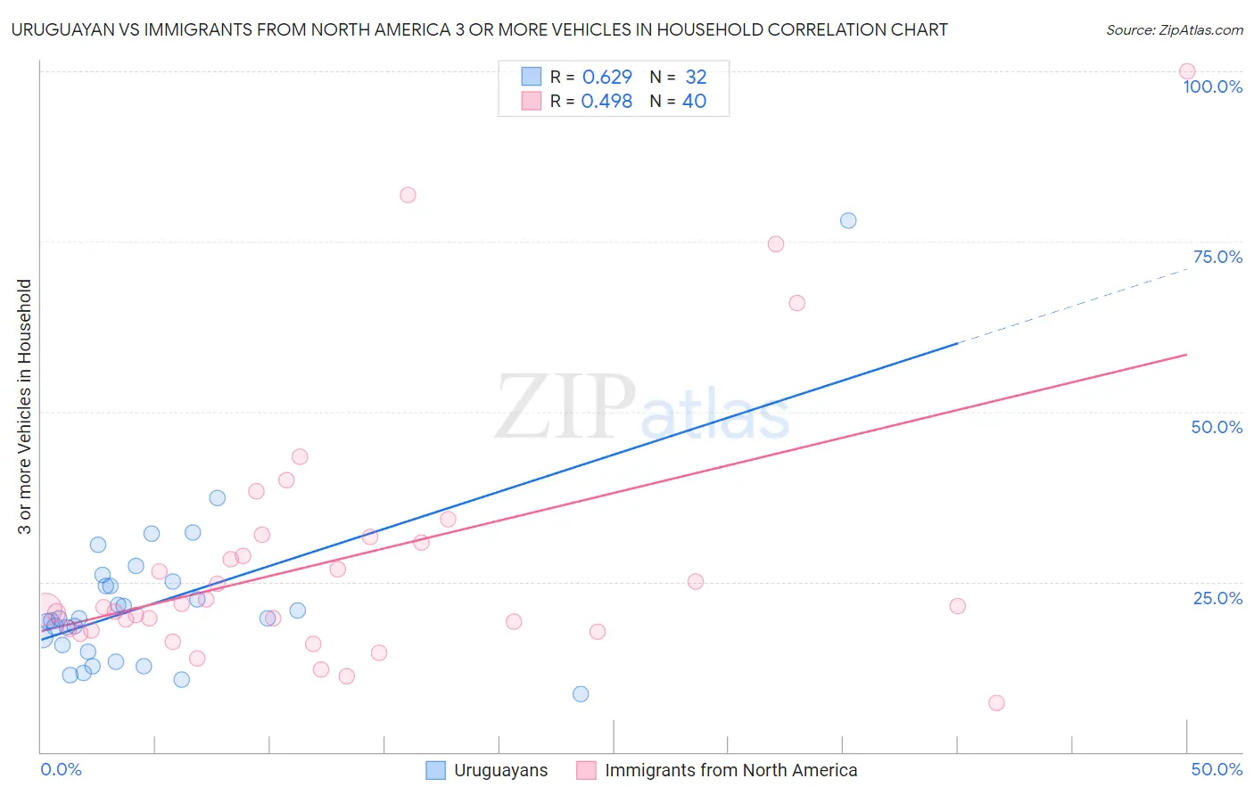 Uruguayan vs Immigrants from North America 3 or more Vehicles in Household