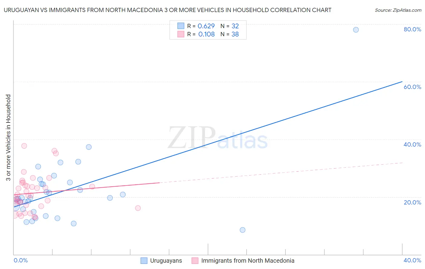 Uruguayan vs Immigrants from North Macedonia 3 or more Vehicles in Household