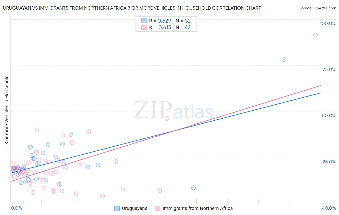 Uruguayan vs Immigrants from Northern Africa 3 or more Vehicles in Household