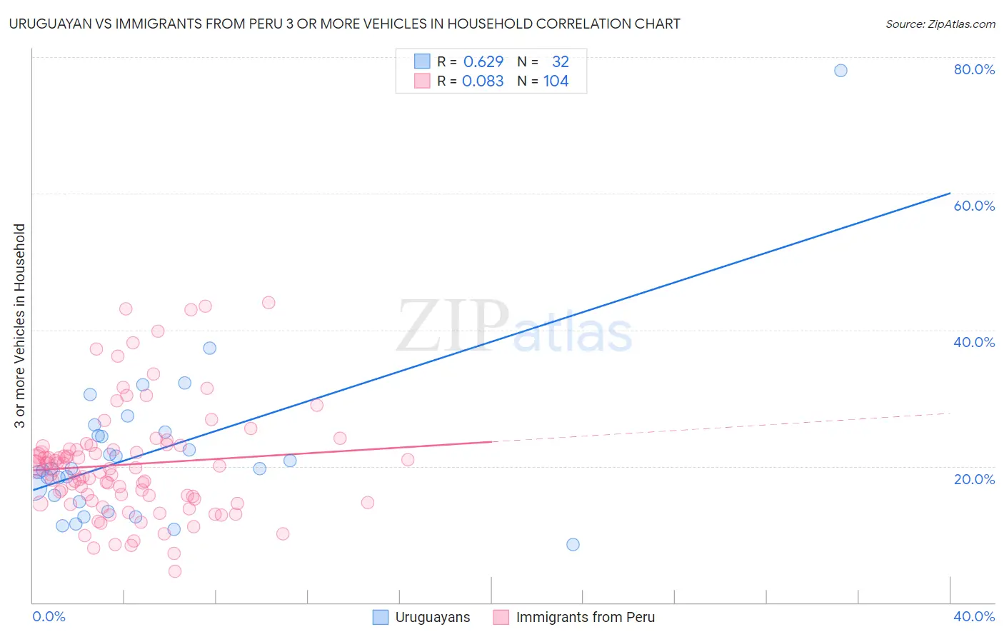 Uruguayan vs Immigrants from Peru 3 or more Vehicles in Household