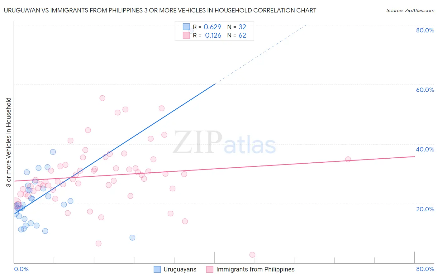 Uruguayan vs Immigrants from Philippines 3 or more Vehicles in Household