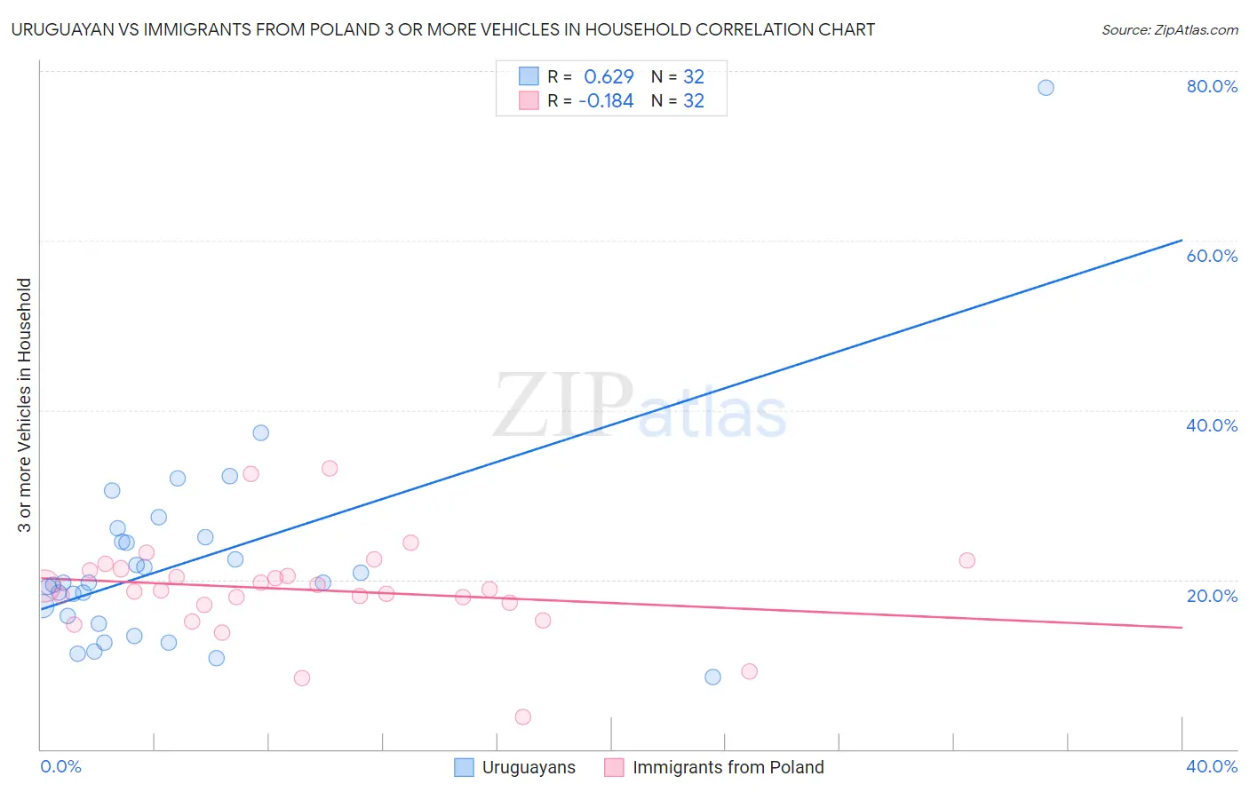 Uruguayan vs Immigrants from Poland 3 or more Vehicles in Household