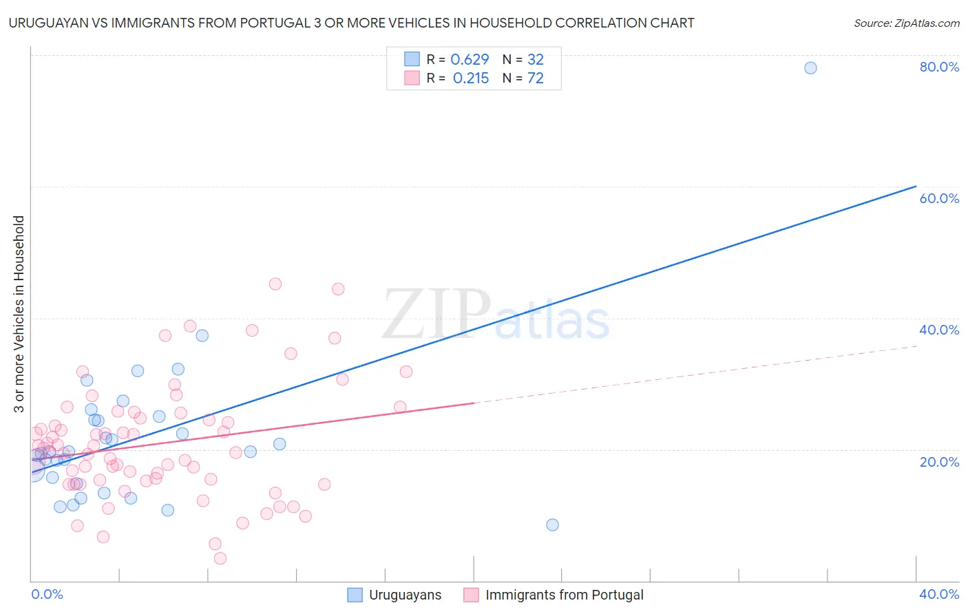 Uruguayan vs Immigrants from Portugal 3 or more Vehicles in Household
