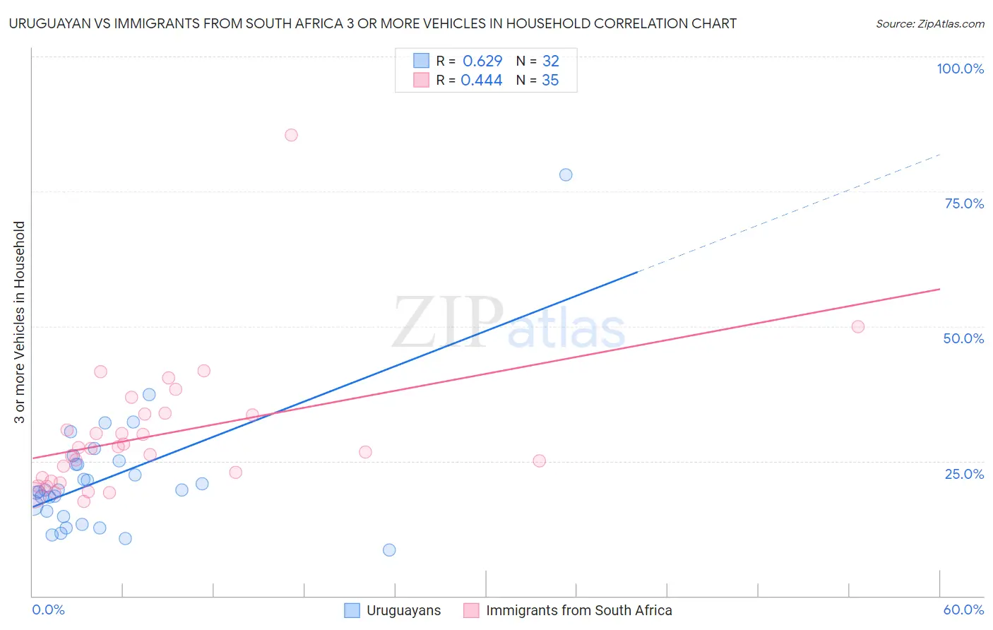 Uruguayan vs Immigrants from South Africa 3 or more Vehicles in Household