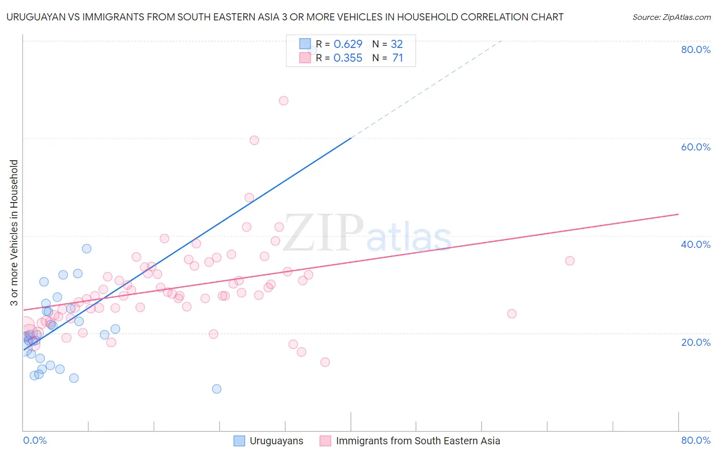 Uruguayan vs Immigrants from South Eastern Asia 3 or more Vehicles in Household