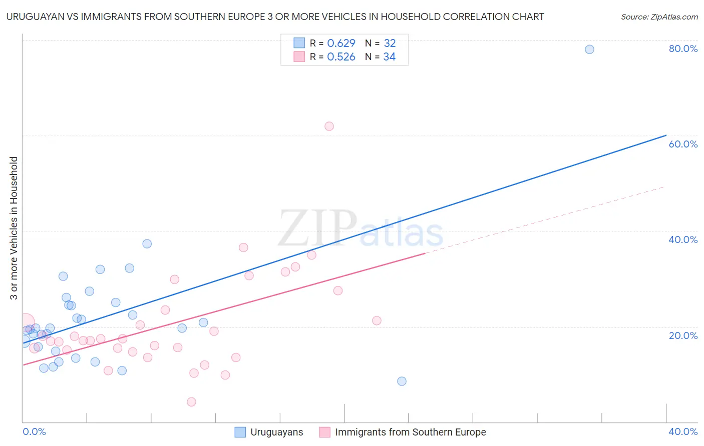 Uruguayan vs Immigrants from Southern Europe 3 or more Vehicles in Household