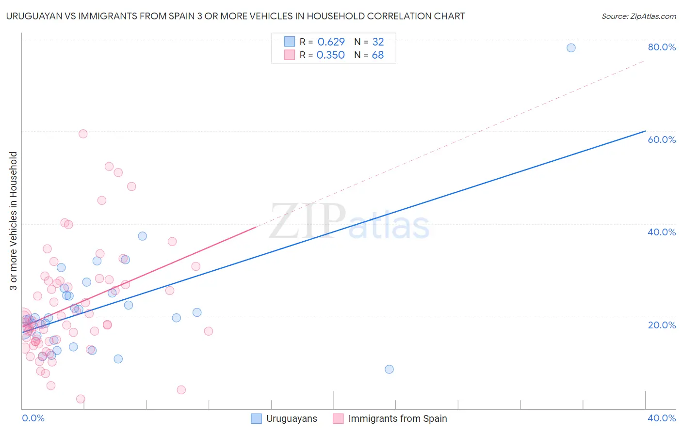 Uruguayan vs Immigrants from Spain 3 or more Vehicles in Household
