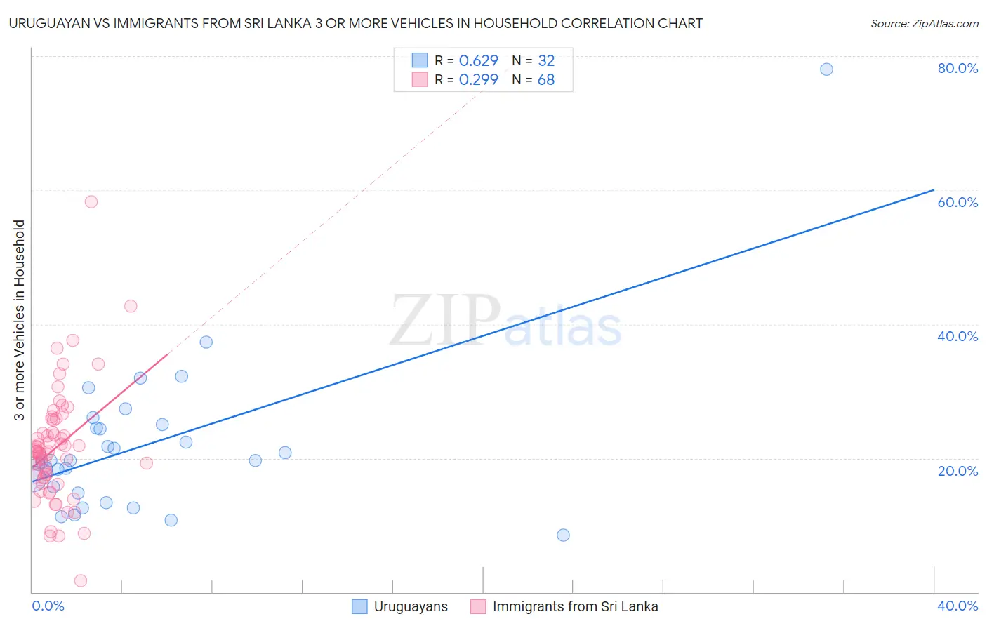 Uruguayan vs Immigrants from Sri Lanka 3 or more Vehicles in Household